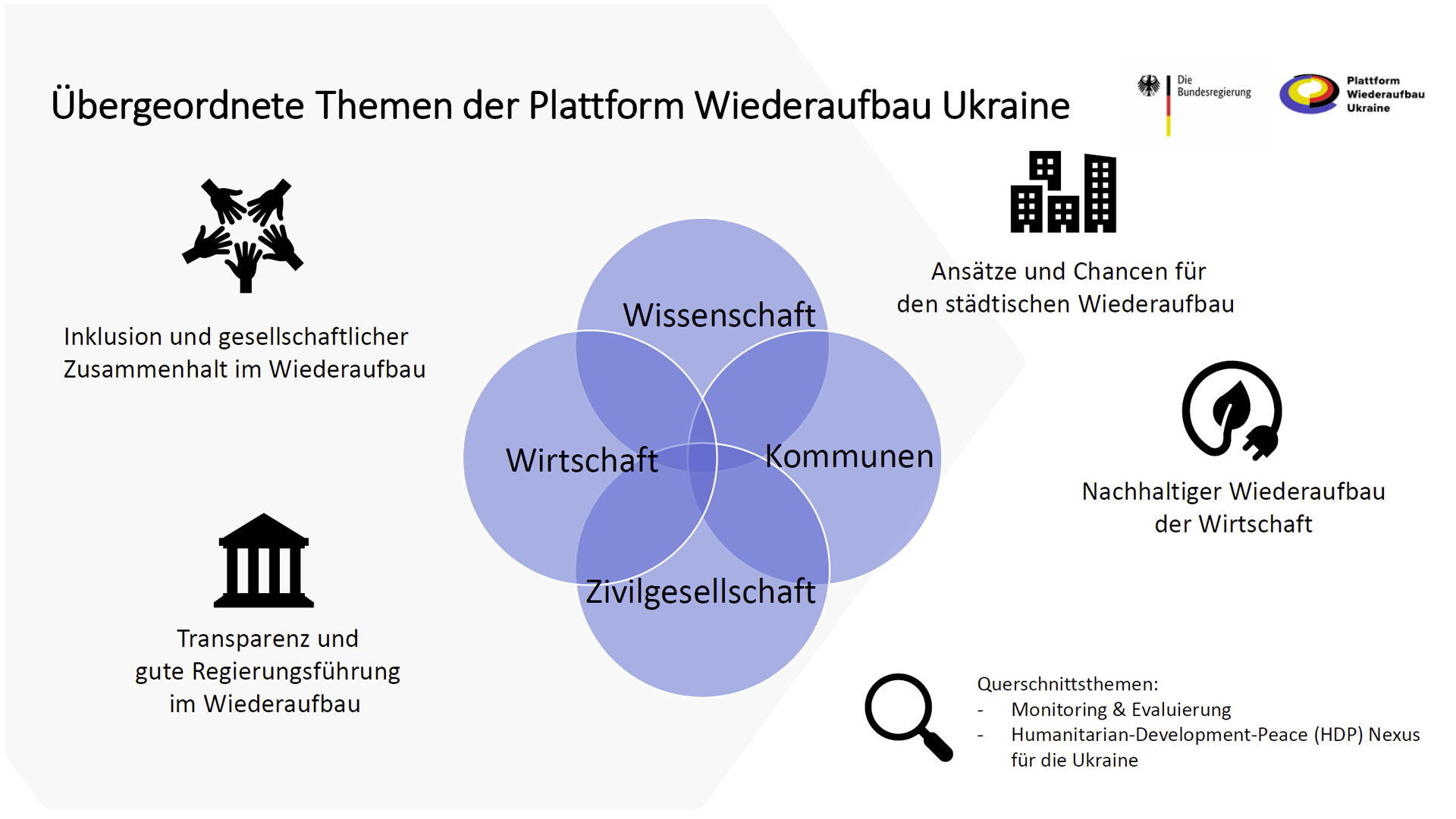 Übergeordnete Themen der Plattform Wiederaufbau Ukraine