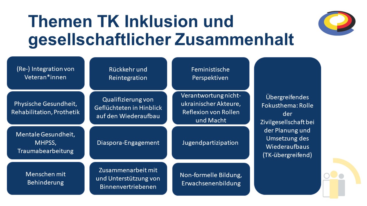 Die Unterthemen des Themenkreises Inklusion und gesellschaftlicher Zusammenhalt