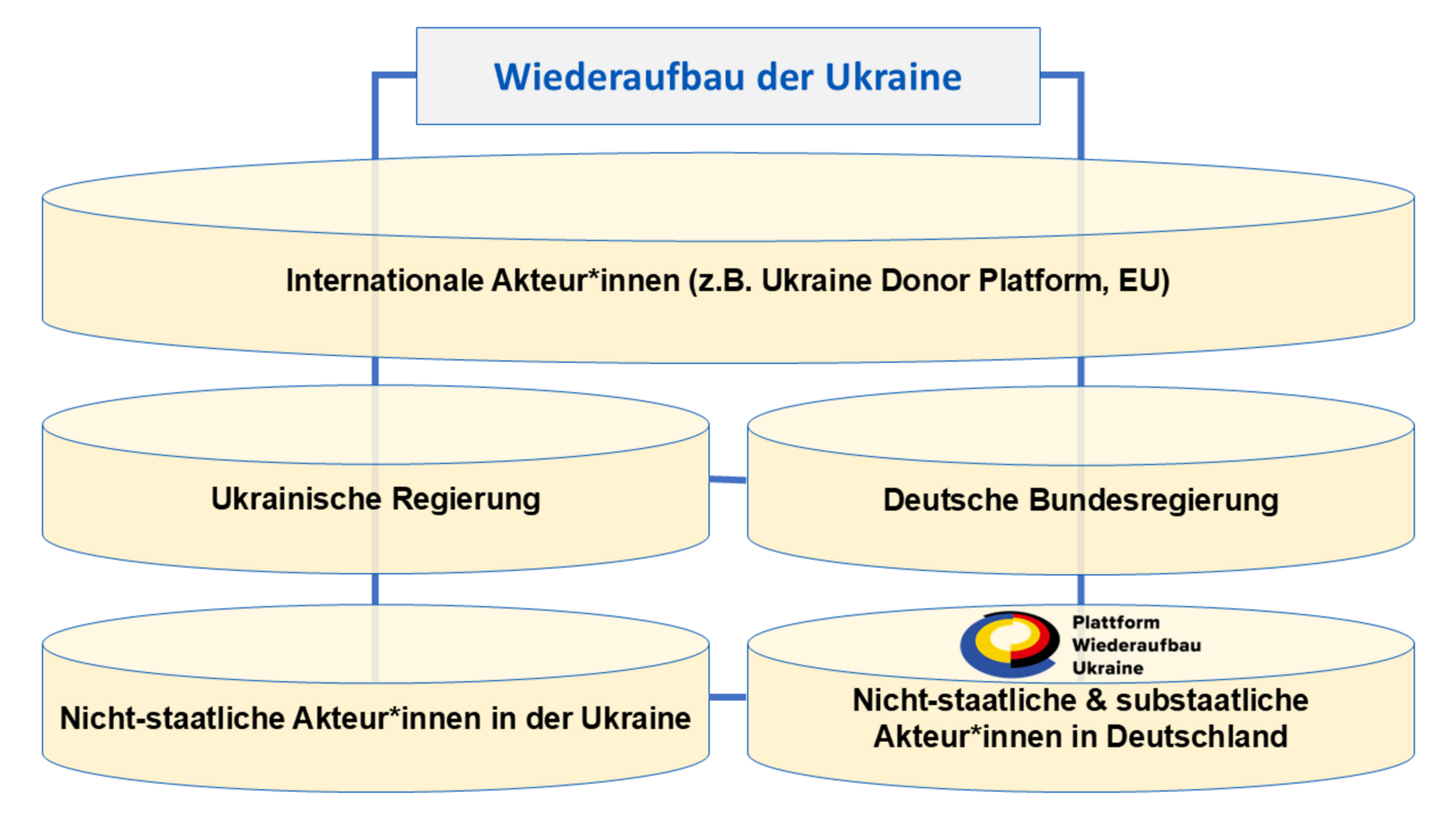 Die Akteur*innen der Plattform Wiederaufbau Ukraine ergänzen die internationalen und staatlichen Prozesse und bilden damit einen essenziellen Baustein beim Wiederaufbau der Ukraine.
