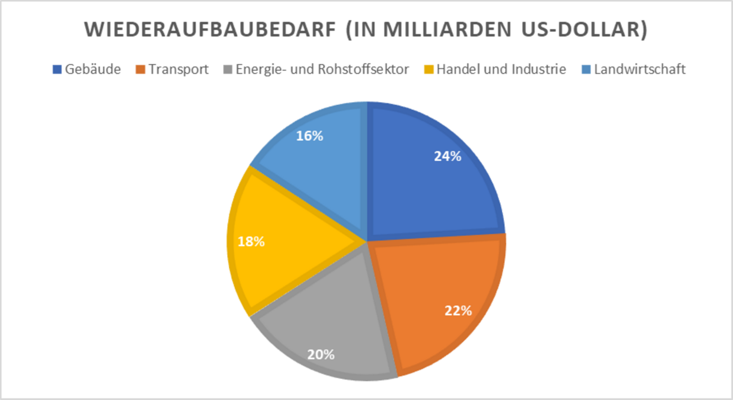 Wiederaufbaubedarf in Milliarden US-Dollar: Gebäude 84, Transport 78, Energie- und Rohstoffsektor 68, Handel und Industrie 64, Landwirtschaft 55 