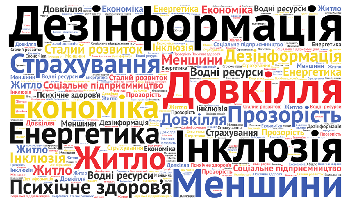 Хмара слів із темами 'Дезінформація', 'Довкілля', 'Житло', 'Інклюзія', 'Меншини', 'Енергетика', 'Економіка', 'Страхування', 'Психічне здоров'я', 'Прозорість' різного розміру та кольору