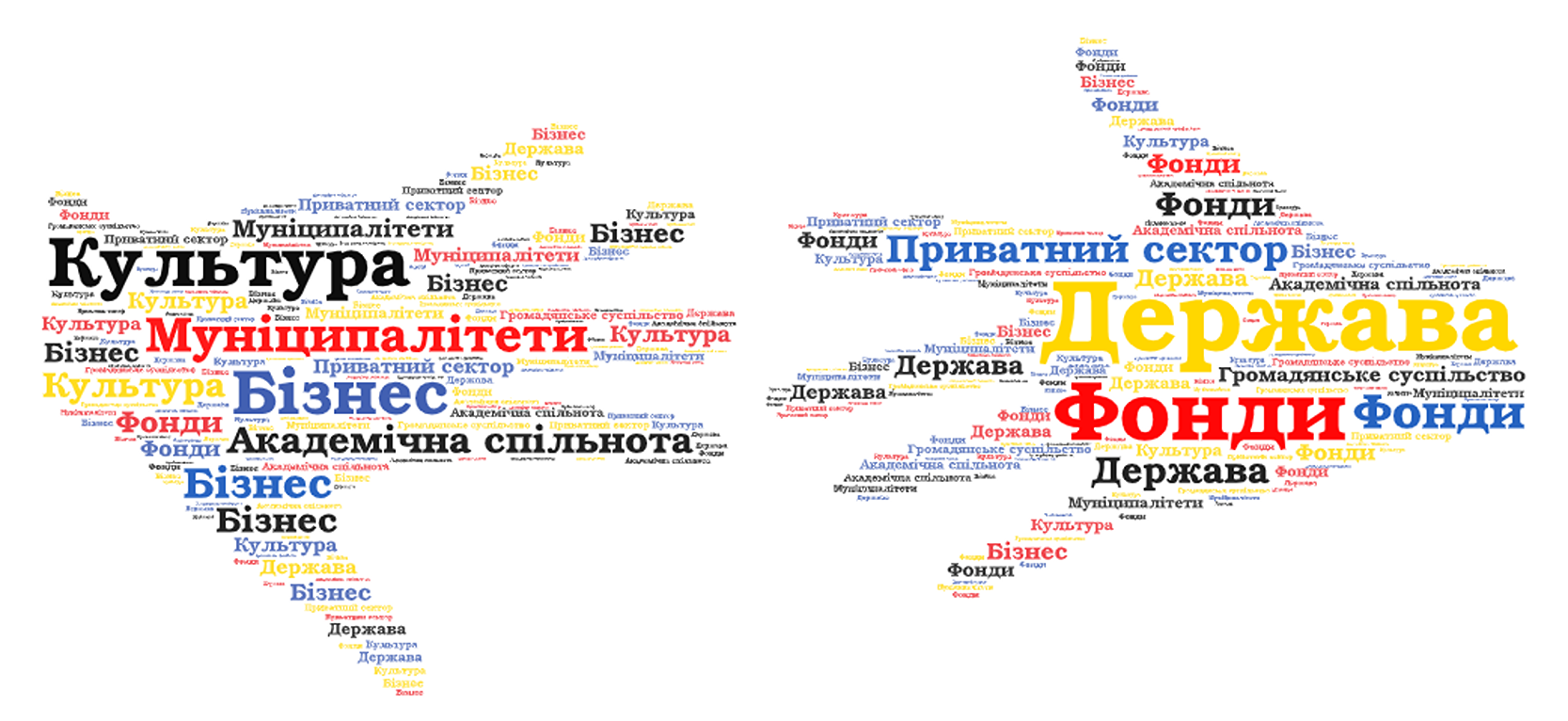Лінійний малюнок України з назвами регіонів, заповненими кольоровими словами, що позначають різні сектори, як-от 'Держава', 'Фонди', 'Бізнес', 'Культура', 'Муніципалітети', 'Академічна спільнота', 'Приватний сектор'