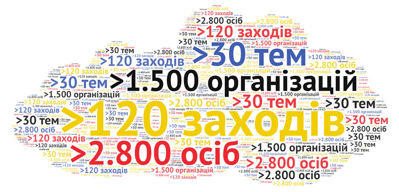 Хмара слів із фразами '>120 заходів', '>30 тем', '>1 500 організацій', '>2 800 осіб' різного розміру та кольору.
