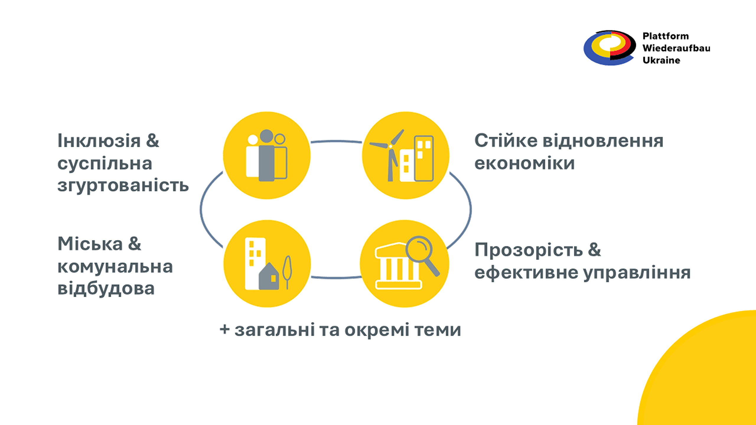 Чотири жовті кола з білими піктограмами людей, будівель, вітряка та лупи, з текстом 'Інклюзія & суспільна згуртованість', 'Міська & комунальна відбудова', 'Стійке відновлення економіки', 'Прозорість & ефективне управління'.
