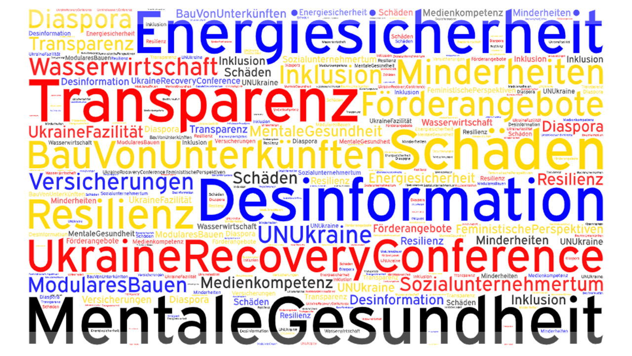 Grafik mit vielen bunten Worten, am größten davon sind Energiesicherheit und Disinformation.