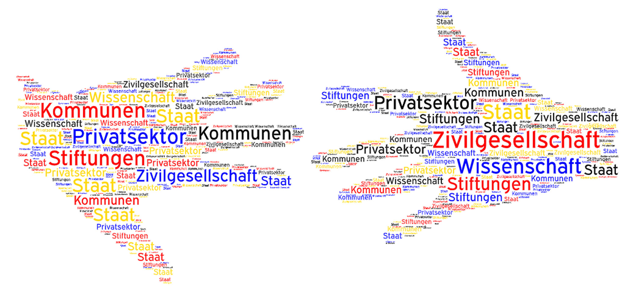Zwei aus farbigen Wörtern in verschiedenen Schriftgrößen geformte Pfeile, die in entgegengesetzte Richtungen zeigen, mit Begriffen wie 'Staat', 'Privatsektor', 'Kommunen', 'Zivilgesellschaft', 'Wissenschaft' und 'Stiftungen'.
