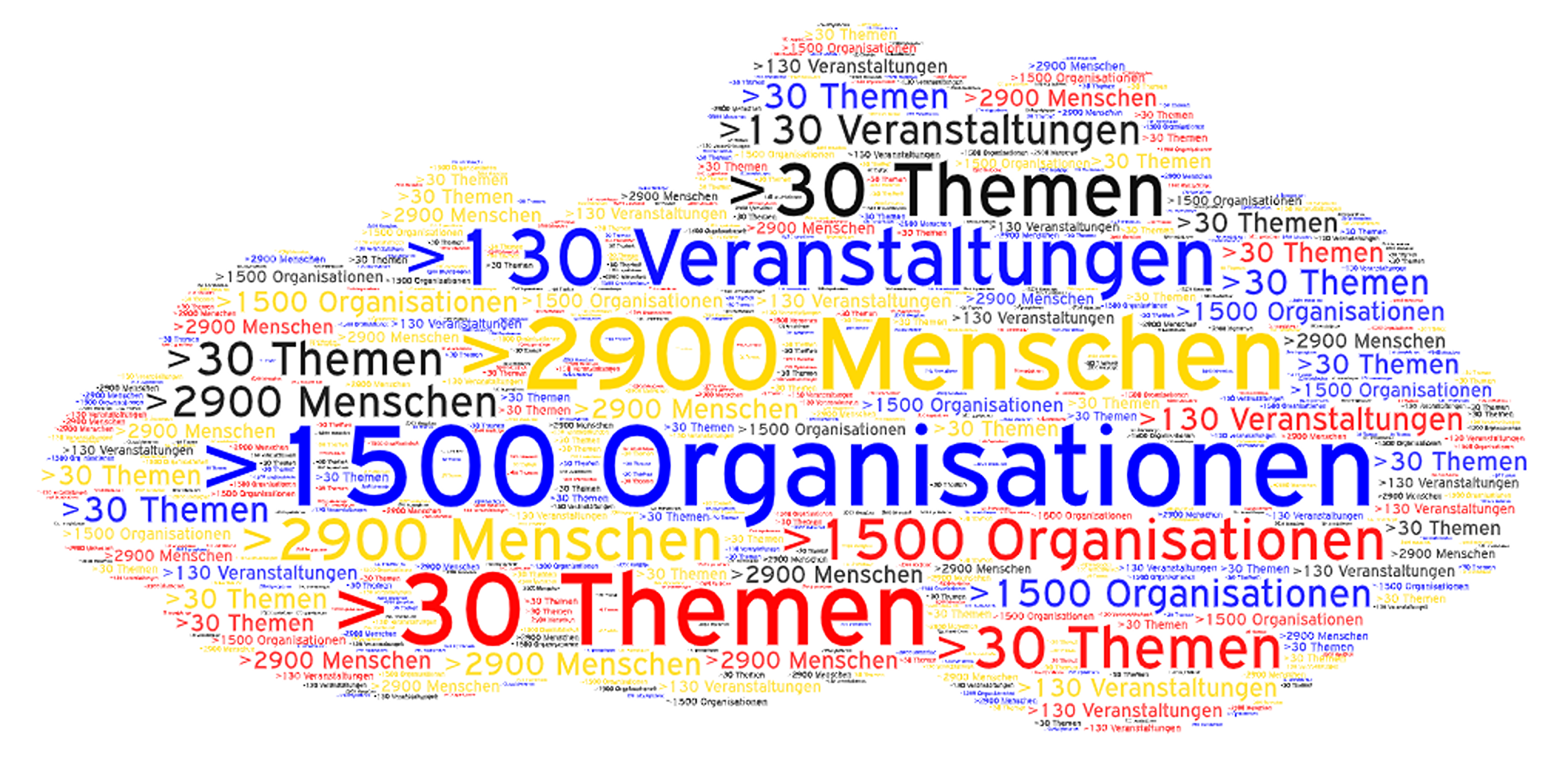 Wortwolke mit den Begriffen '>130 Veranstaltungen', '>1500 Organisationen', '>2900 Menschen' und '>30 Themen' in verschiedenen Farben und Schriftgrößen.